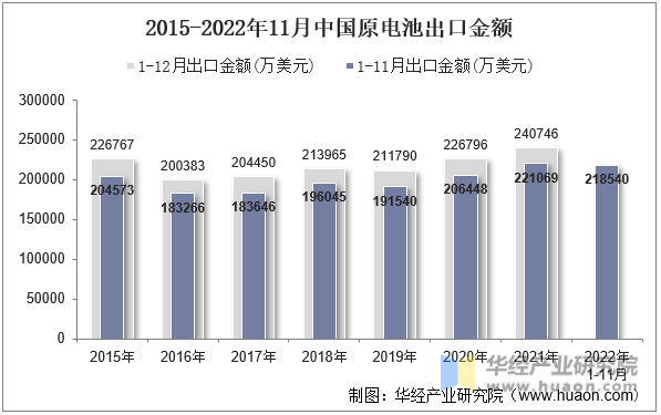 2015-2022年11月中国原电池出口金额