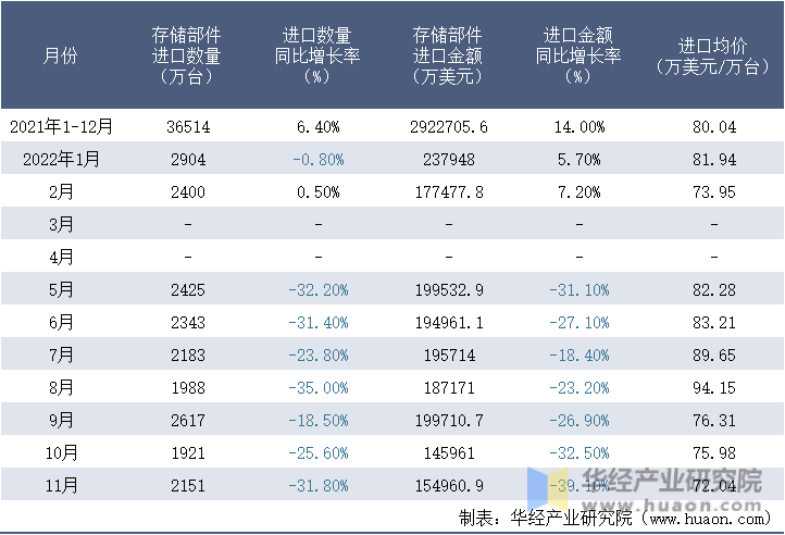 2021-2022年11月中国存储部件进口情况统计表