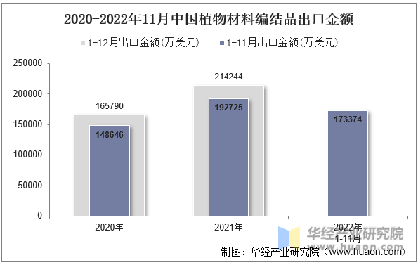 2020-2022年11月中国植物材料编结品出口金额