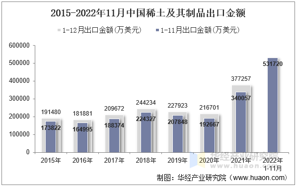 2015-2022年11月中国稀土及其制品出口金额