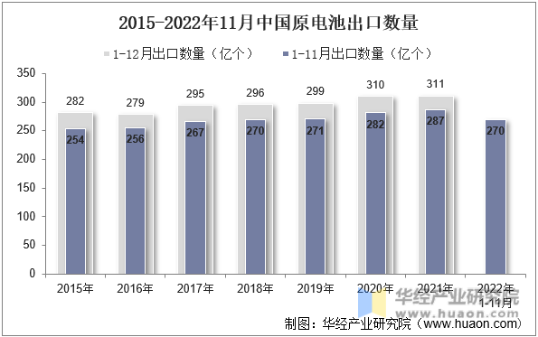2015-2022年11月中国原电池出口数量