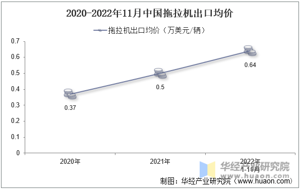 2020-2022年11月中国拖拉机出口均价
