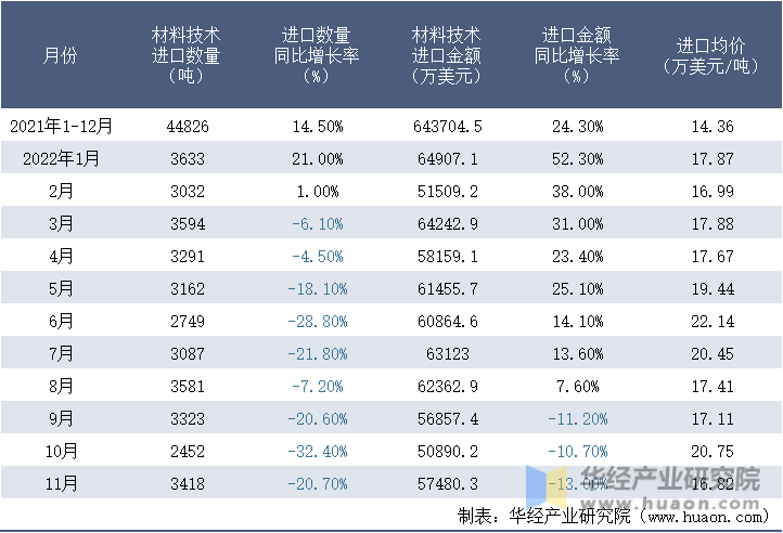 2021-2022年11月中国材料技术进口情况统计表