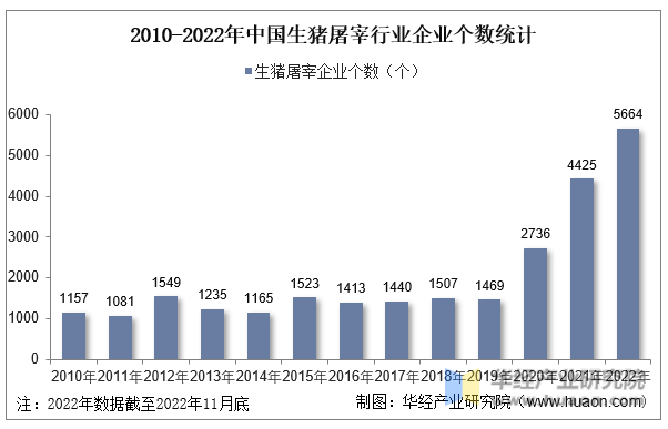 2010-2022年中国生猪屠宰行业企业个数统计