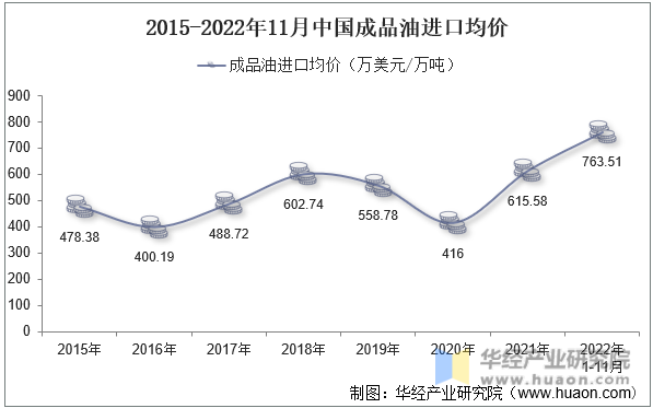 2015-2022年11月中国成品油进口均价