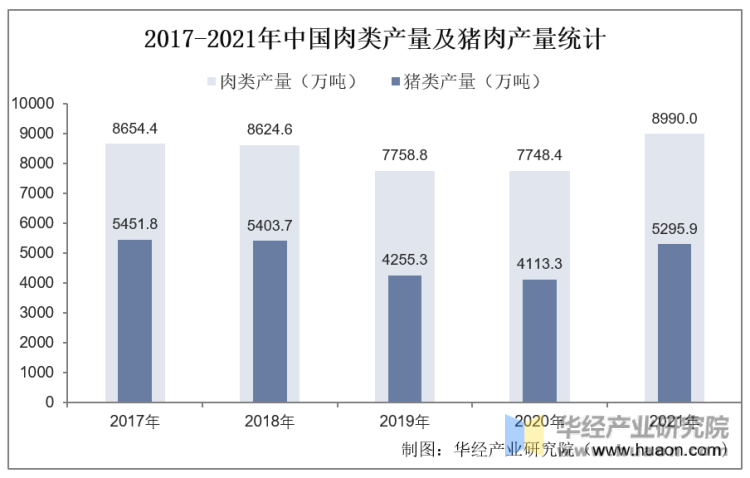 2017-2021年中国肉类产量及猪肉产量统计