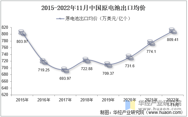 2015-2022年11月中国原电池出口均价