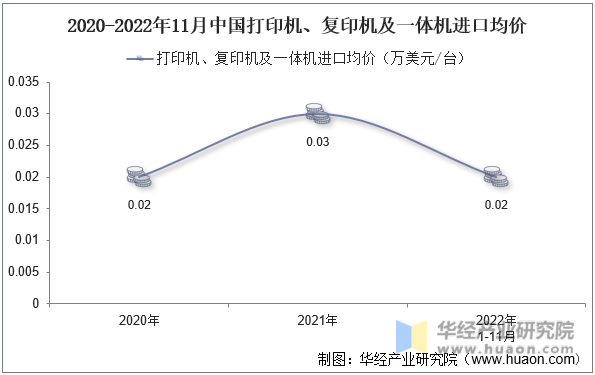 2020-2022年11月中国打印机、复印机及一体机进口均价
