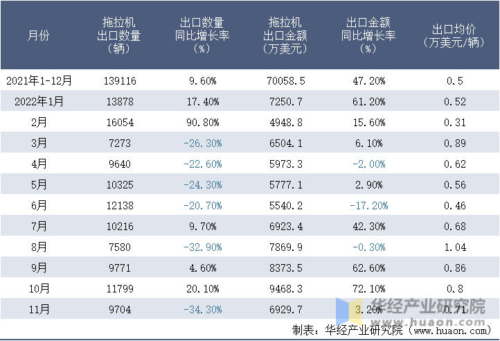 2021-2022年11月中国拖拉机出口情况统计表