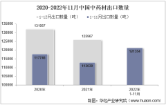 2022年11月中国中药材出口数量、出口金额及出口均价统计分析