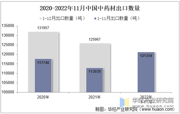 2020-2022年11月中国中药材出口数量