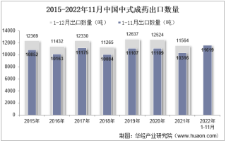 2022年11月中国中式成药出口数量、出口金额及出口均价统计分析