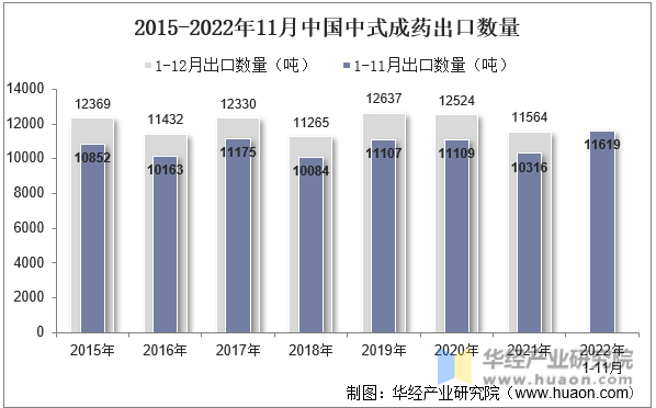 2015-2022年11月中国中式成药出口数量