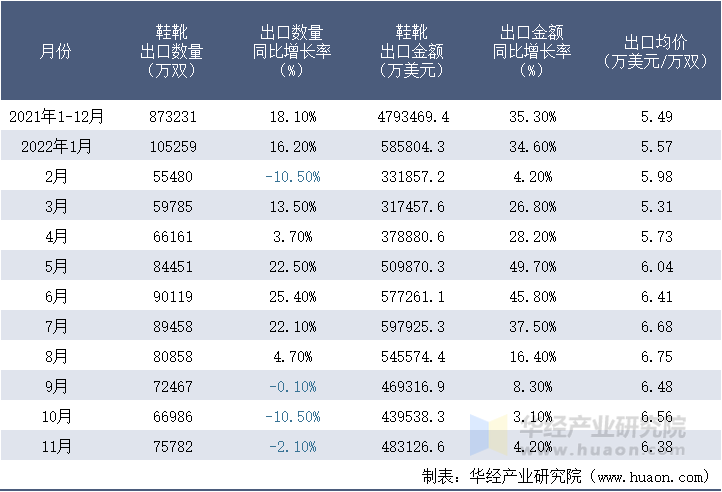 2021-2022年11月中国鞋靴出口情况统计表