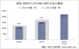 2022年11月中国专用汽车出口数量、出口金额及出口均价统计分析