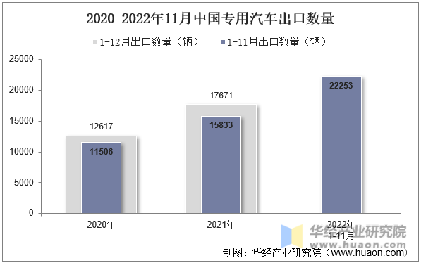 2020-2022年11月中国专用汽车出口数量