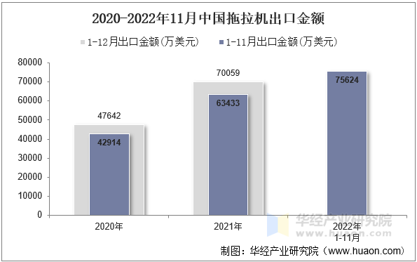 2020-2022年11月中国拖拉机出口金额