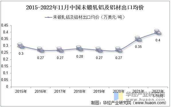 2015-2022年11月中国未锻轧铝及铝材出口均价