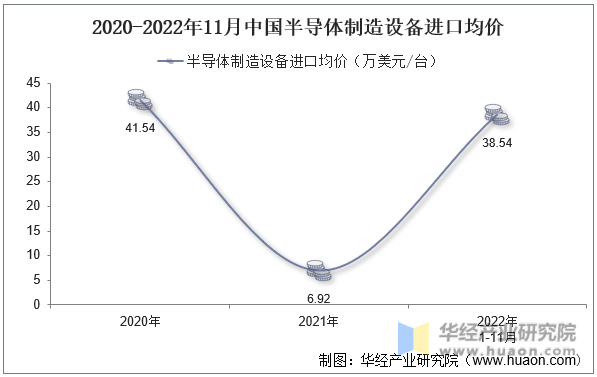 2020-2022年11月中国半导体制造设备进口均价