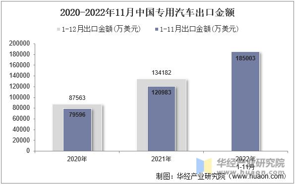 2020-2022年11月中国专用汽车出口金额
