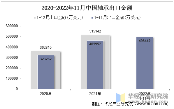 2020-2022年11月中国轴承出口金额