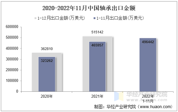 2020-2022年11月中国轴承出口金额