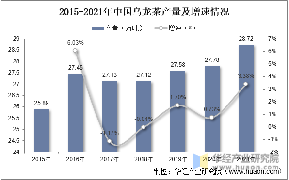 2015-2021年中国乌龙茶产量及增速情况