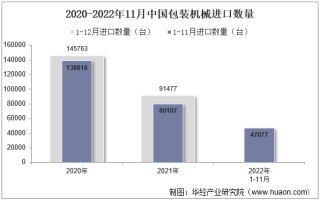 2022年11月中国包装机械进口数量、进口金额及进口均价统计分析