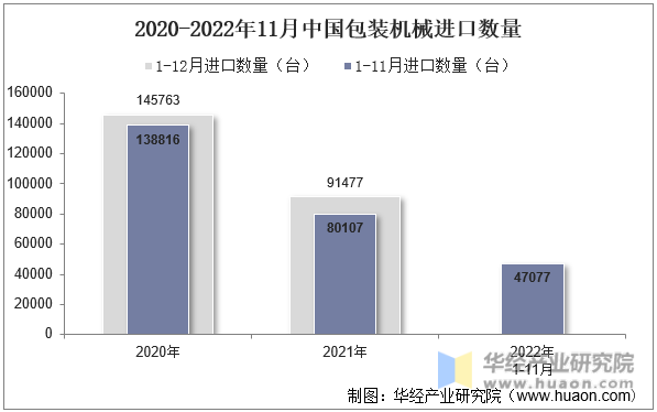 2020-2022年11月中国包装机械进口数量