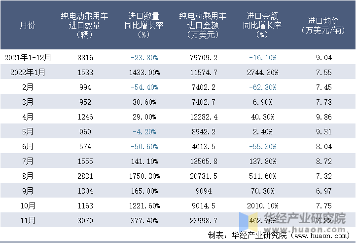 2021-2022年11月中国纯电动乘用车进口情况统计表