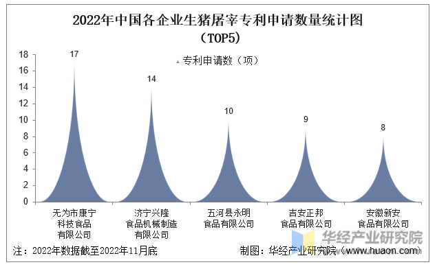 2022年中国各企业生猪屠宰专利申请数量统计图（TOP5)