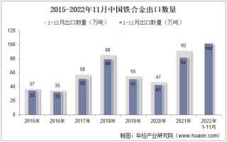 2022年11月中国铁合金出口数量、出口金额及出口均价统计分析