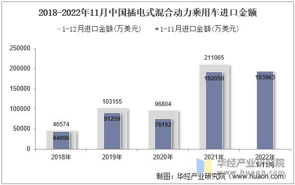2018-2022年11月中国插电式混合动力乘用车进口金额