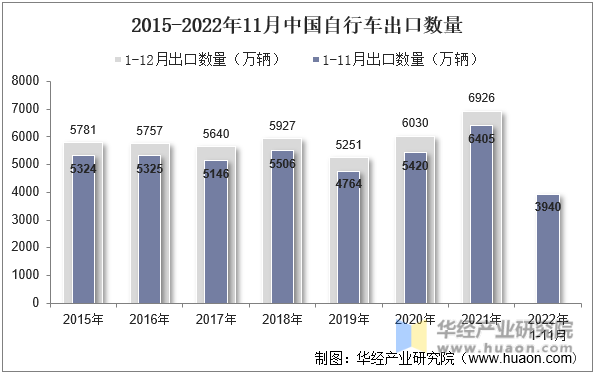 2015-2022年11月中国自行车出口数量