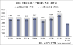 2022年11月中國自行車出口數量、出口金額及出口均價統計分析