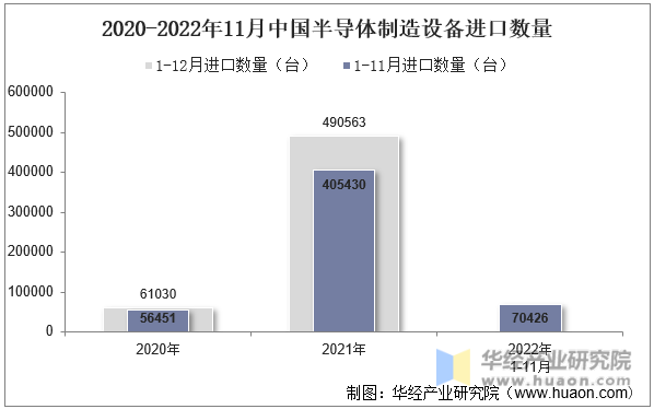 2020-2022年11月中国半导体制造设备进口数量