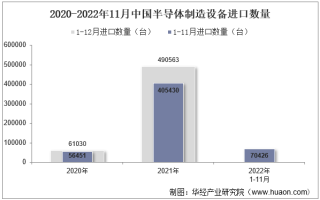2022年11月中国半导体制造设备进口数量、进口金额及进口均价统计分析