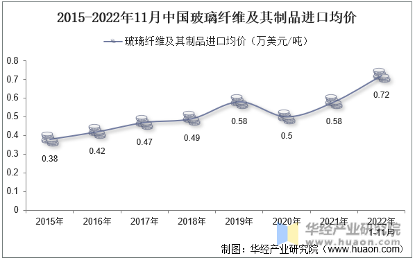 2015-2022年11月中国玻璃纤维及其制品进口均价