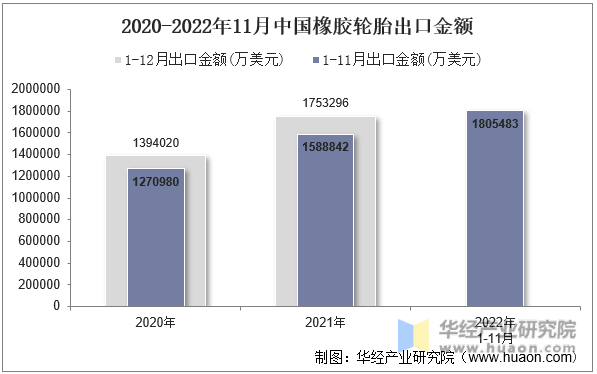 2020-2022年11月中国橡胶轮胎出口金额