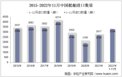 2022年11月中国船舶进口数量、进口金额及进口均价统计分析