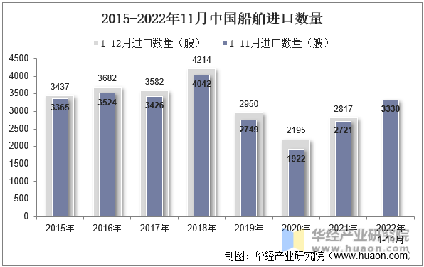 2015-2022年11月中国船舶进口数量