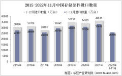 2022年11月中国存储部件进口数量、进口金额及进口均价统计分析