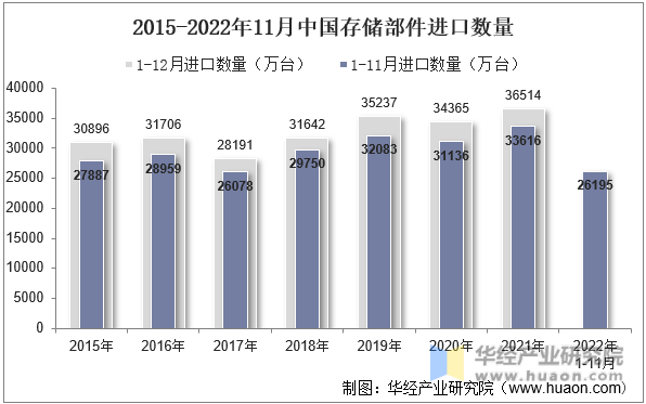2015-2022年11月中国存储部件进口数量