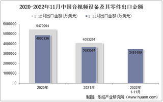 2022年11月中国音视频设备及其零件出口金额统计分析