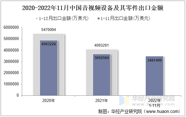 2020-2022年11月中国音视频设备及其零件出口金额