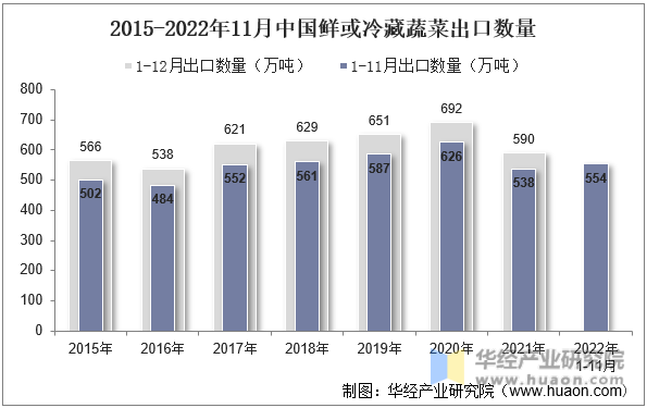 2015-2022年11月中国鲜或冷藏蔬菜出口数量