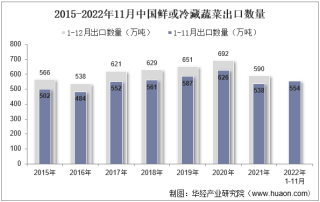 2022年11月中国鲜或冷藏蔬菜出口数量、出口金额及出口均价统计分析