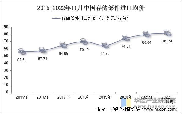 2015-2022年11月中国存储部件进口均价