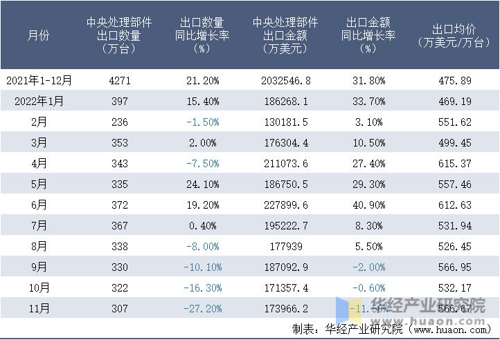 2021-2022年11月中国中央处理部件出口情况统计表