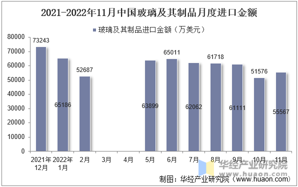 2021-2022年11月中国玻璃及其制品月度进口金额